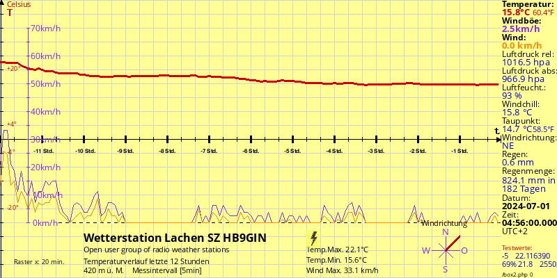 Wetterstation